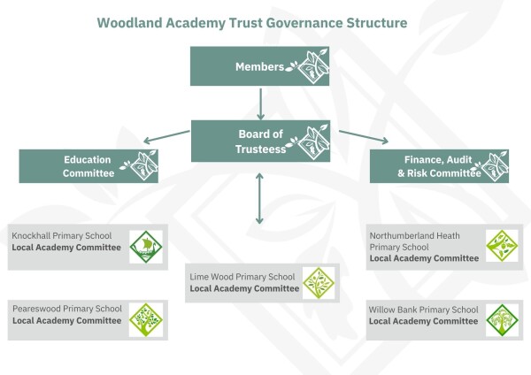 Woodland Academy Trust Governance Structure.pdf
